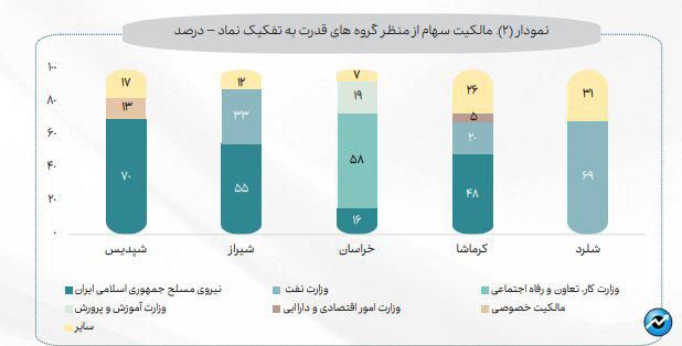 رونمایی از بازیگران قدرت در صنعت پتروشیمی/ نقش ۶۵ درصدی صندوق‌های بازنشستگی در صنعت اوره و آمونیاک 