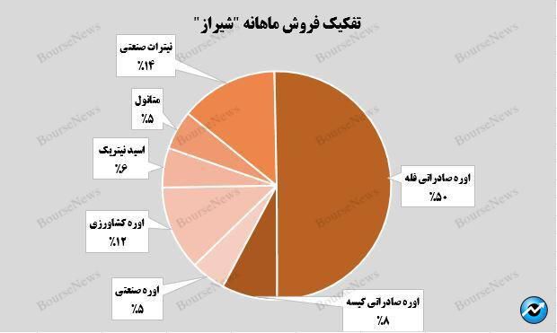 فروش محصولات صادراتی، نیمی از درآمد پتروشیمی شیراز را به خود اختصاص داد