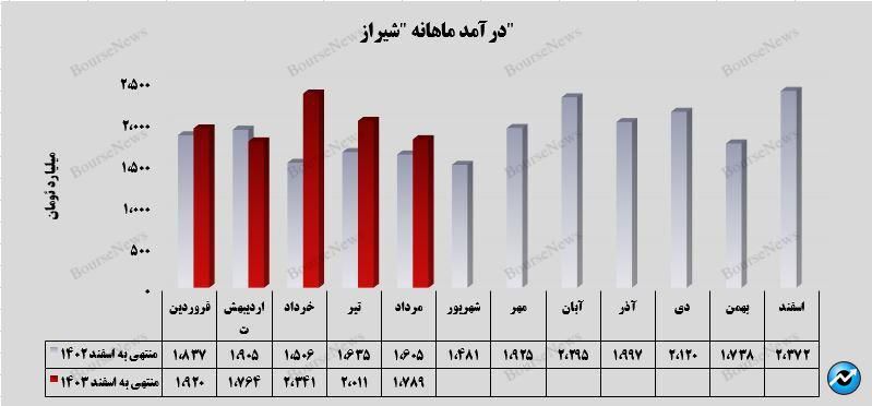 فروش محصولات صادراتی، نیمی از درآمد پتروشیمی شیراز را به خود اختصاص داد