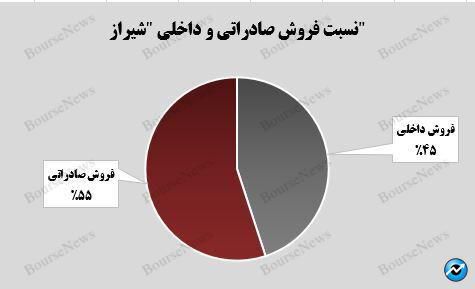 فروش محصولات صادراتی، نیمی از درآمد پتروشیمی شیراز را به خود اختصاص داد