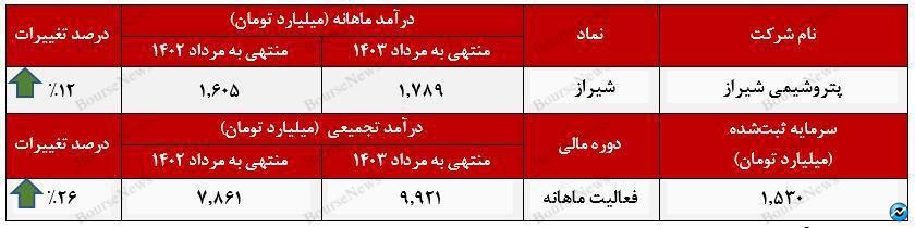 فروش محصولات صادراتی، نیمی از درآمد پتروشیمی شیراز را به خود اختصاص داد