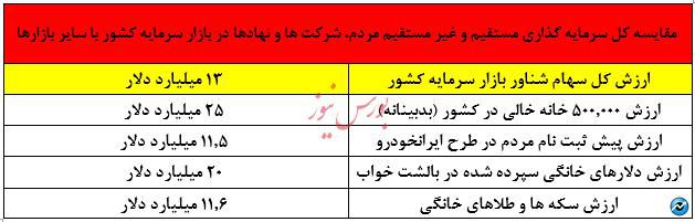 حسین خسرونژاد : اهمیت به بازار بورس در ایران، یک دروغ بزرگ است، عمر و وقت تان را هدر ندهید