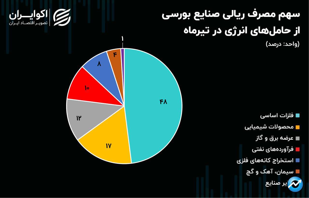 بحران انرژی در تابستان 1403 / صنایع زیر سایه قطعی‌های برق!10