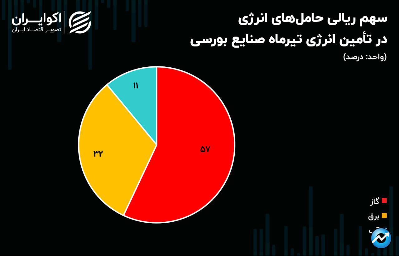 بحران انرژی در تابستان 1403 / صنایع زیر سایه قطعی‌های برق!6