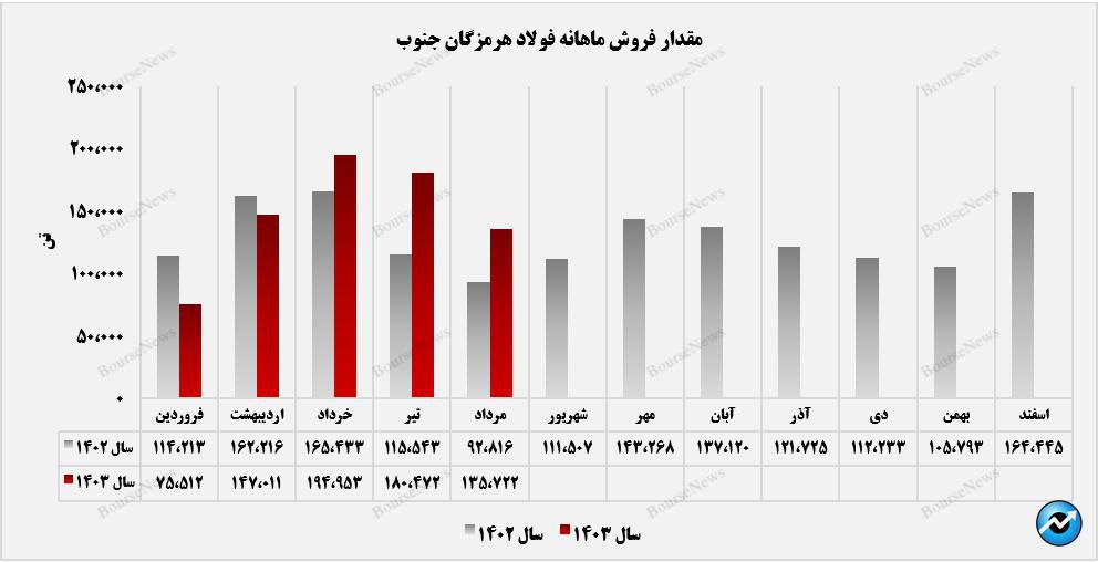 آهن اسفنجی درآمدزاترین محصول