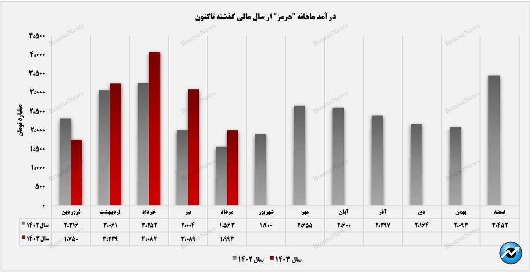 آهن اسفنجی درآمدزاترین محصول