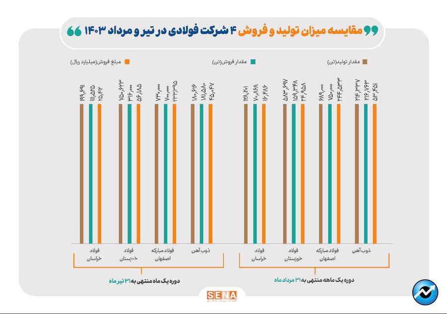 کاهش ۲۴۶ هزار تنی تولید ۴ شرکت فولاد بورس در مرداد ماه