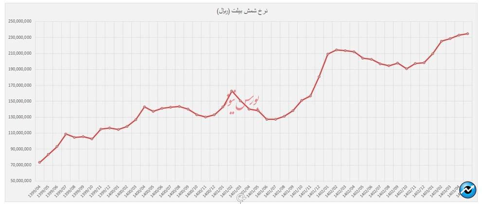 بررسی آینده کاوه و تاثیر نرخ دلار نیما و قیمت شمش بیلت بر آن