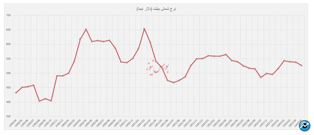 بررسی آینده کاوه و تاثیر نرخ دلار نیما و قیمت شمش بیلت بر آن