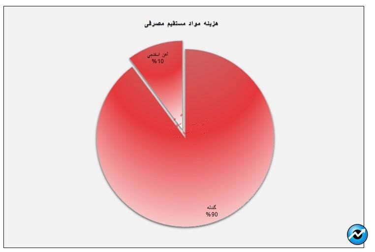 بررسی آینده کاوه و تاثیر نرخ دلار نیما و قیمت شمش بیلت بر آن