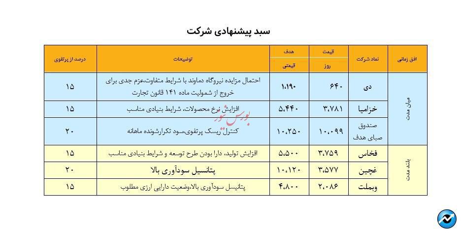 نگاهی به سبد پیشنهادی سبدگردان هدف - ۸ شهریور ۱۴۰۳