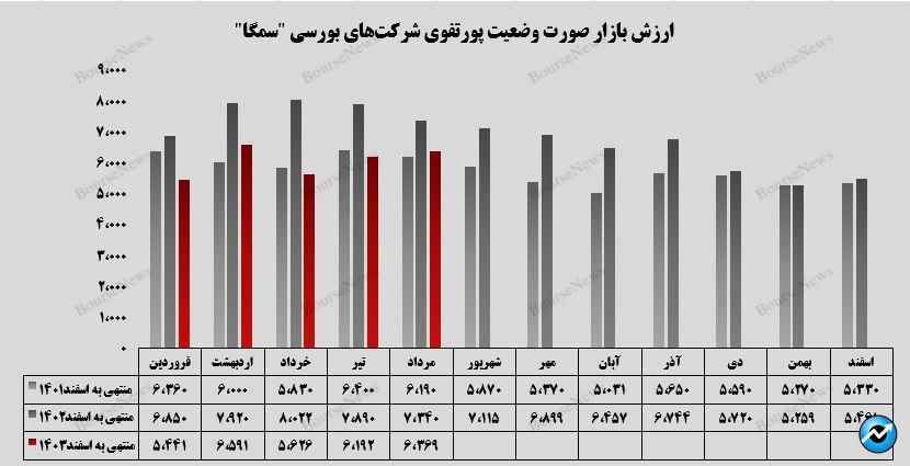 جهش بهای تمام شده سرمایه‌گذاری‌های