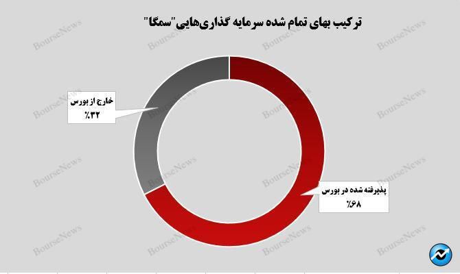 جهش بهای تمام شده سرمایه‌گذاری‌های