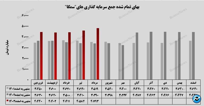 جهش بهای تمام شده سرمایه‌گذاری‌های