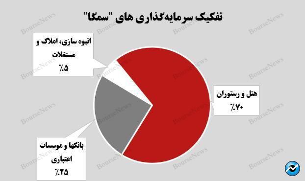 جهش بهای تمام شده سرمایه‌گذاری‌های