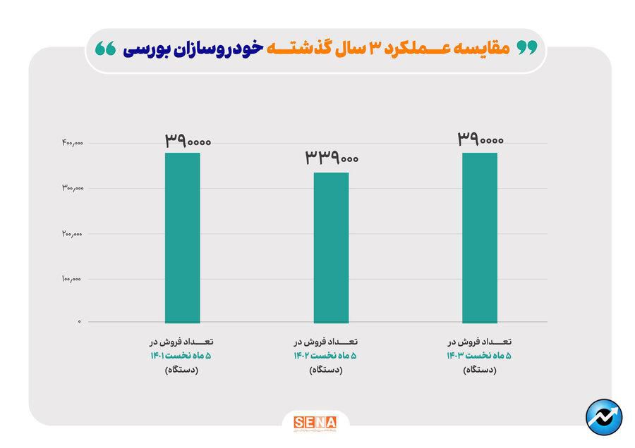 رشد ۱۵ درصدی فروش محصولات ۳ خودروساز بورسی