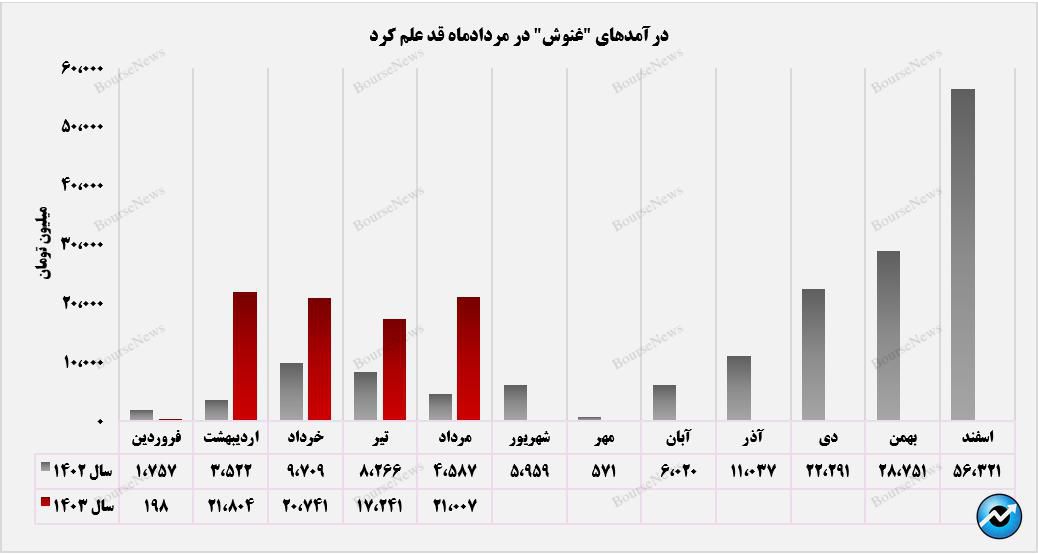 وش مازندران شاهد رشد ۳۵۸ درصدی درآمد‌ها بود+بورس نیوز