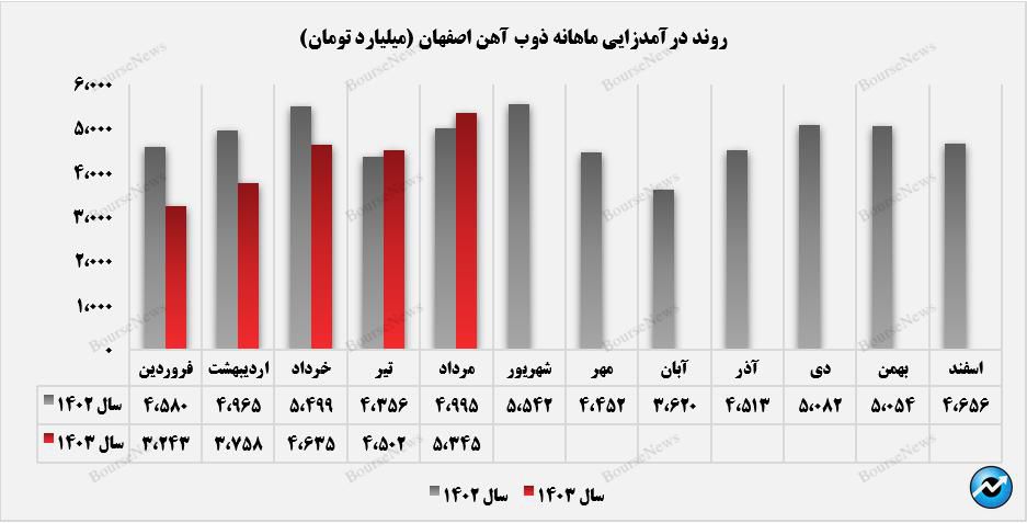 فروش ۸۰ هزارتنی ذوب در بازار صادراتی+بورس نیوز