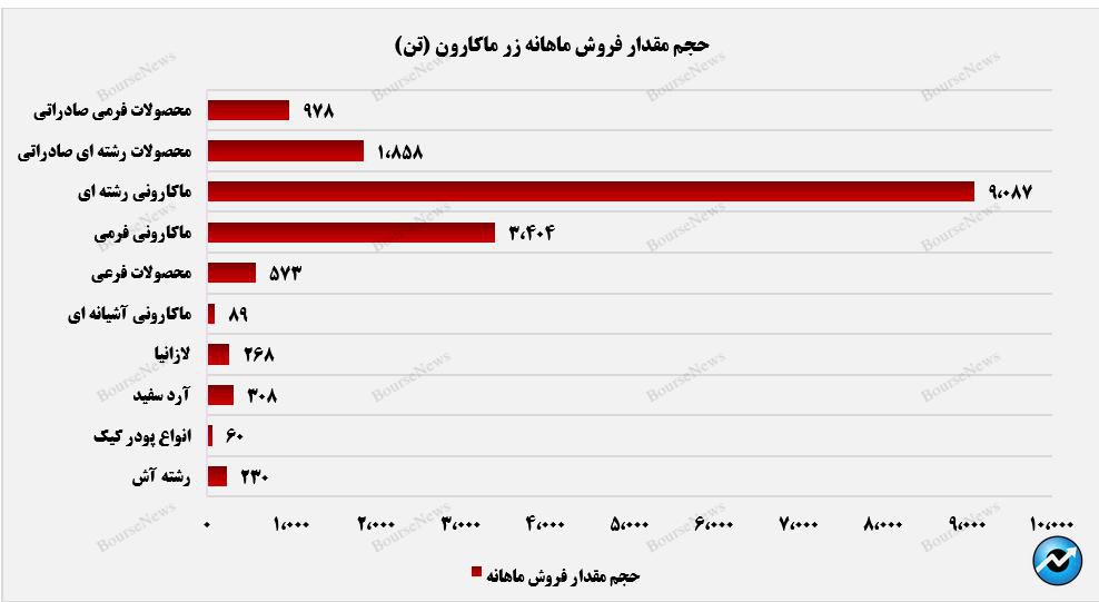 بازار خارجی نقطه عطف زر ماکارون نام گرفت+بورس نیوز