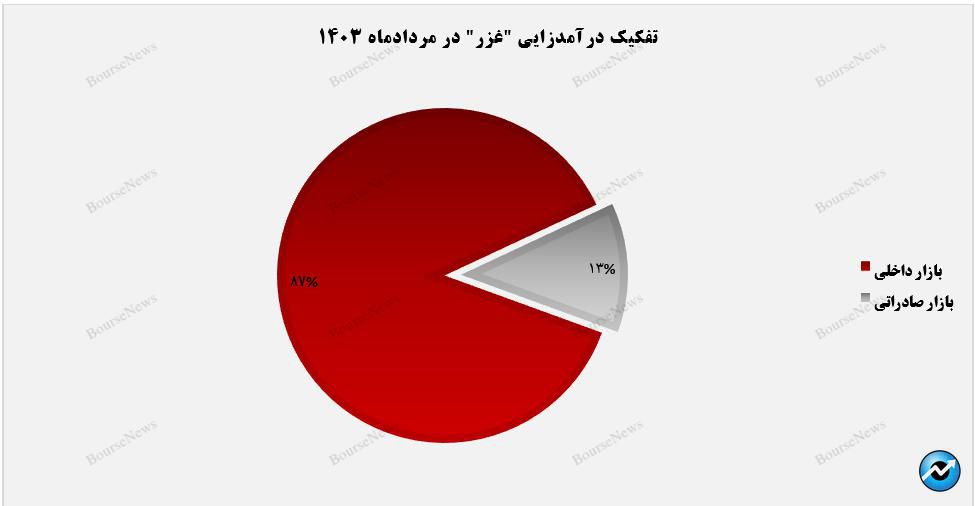 بازار خارجی نقطه عطف زر ماکارون نام گرفت+بورس نیوز