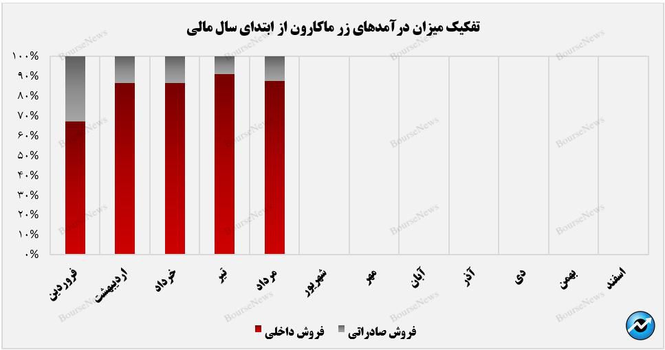 بازار خارجی نقطه عطف زر ماکارون نام گرفت+بورس نیوز