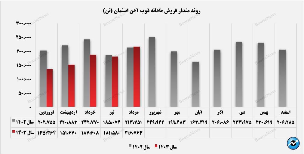 فروش ۸۰ هزارتنی ذوب در بازار صادراتی+بورس نیوز