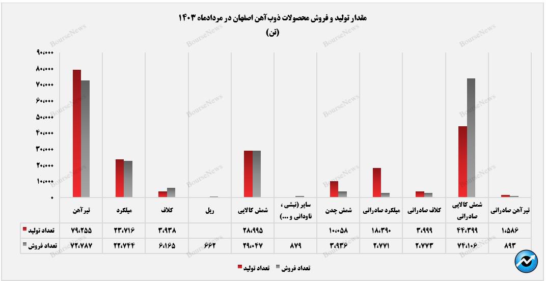 فروش ۸۰ هزارتنی ذوب در بازار صادراتی+بورس نیوز