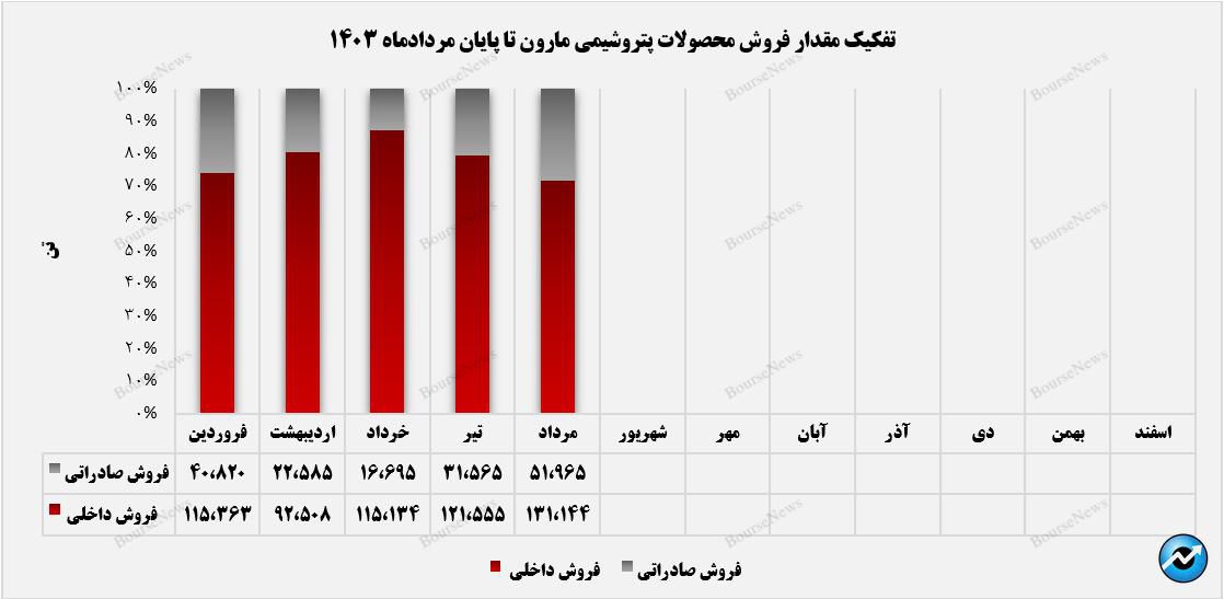 افزایش مشتریان خارجی