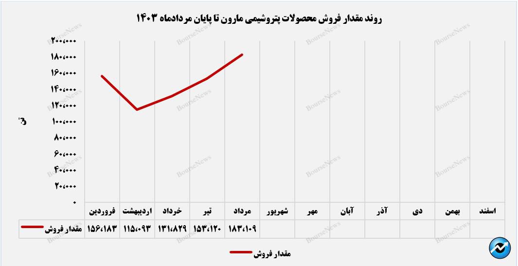 افزایش مشتریان خارجی