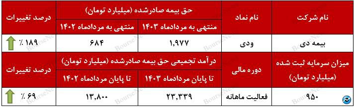 رتبه اول درآمدزایی