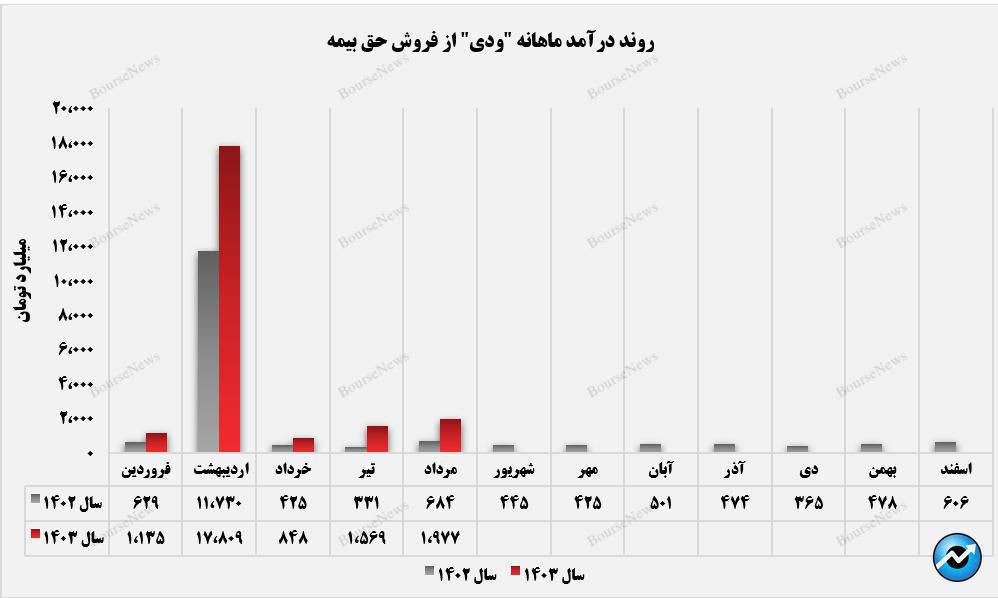 رتبه اول درآمدزایی