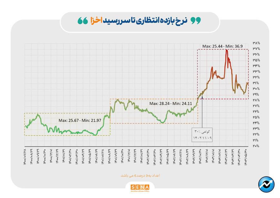 افزایش نرخ سود چگونه به ابزار سرمایه‌گذاری کم‌ریسک در بورس ضربه زد؟