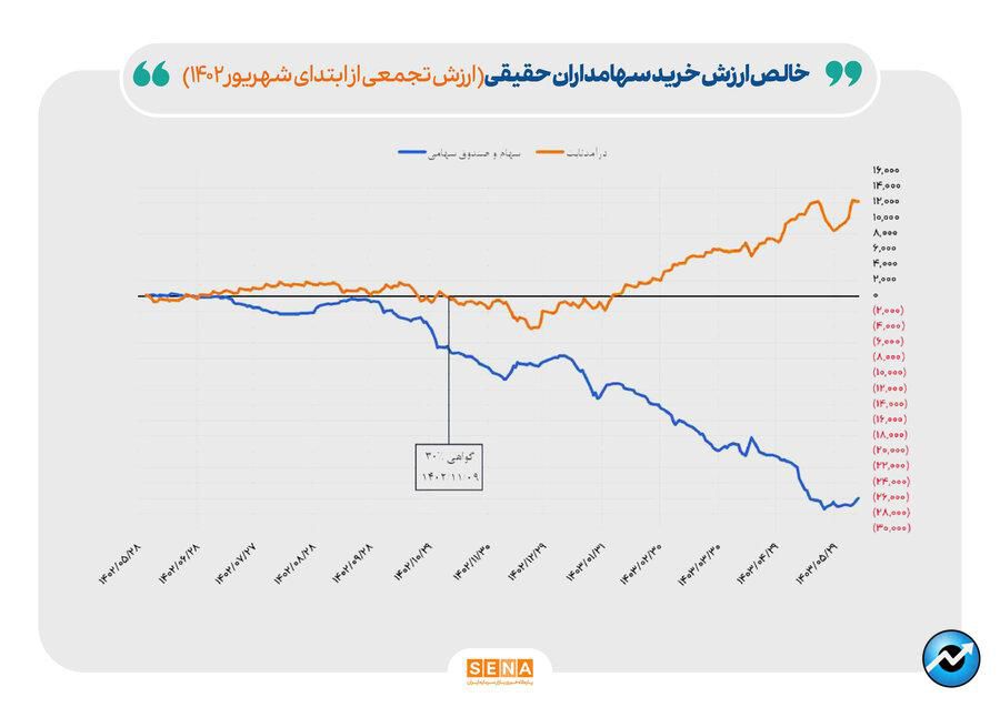 افزایش نرخ سود چگونه به ابزار سرمایه‌گذاری کم‌ریسک در بورس ضربه زد؟