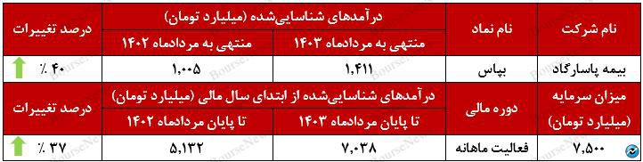 بپاس در برابر کاهش درآمد‌ها ایستادگی کرد+بورس نیوز