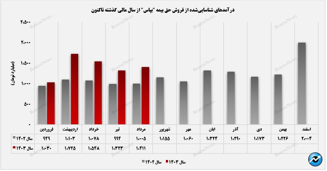 بپاس در برابر کاهش درآمد‌ها ایستادگی کرد+بورس نیوز