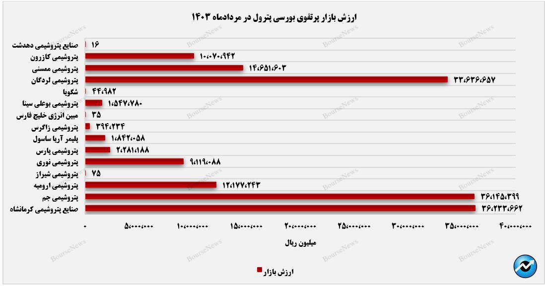 درآمد ۵۱۶ میلیارد تومانی پترول از محل سود سهام+بورس نیوز