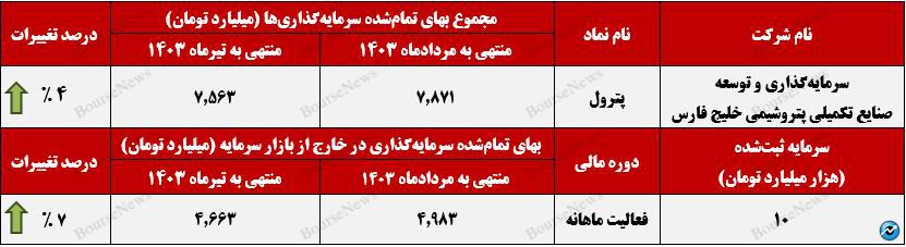 درآمد ۵۱۶ میلیارد تومانی پترول از محل سود سهام+بورس نیوز