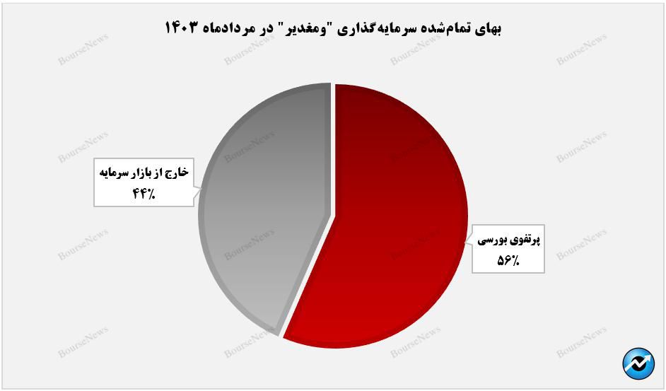 افزایش ۹ درصدی سرمایه‌گذاری