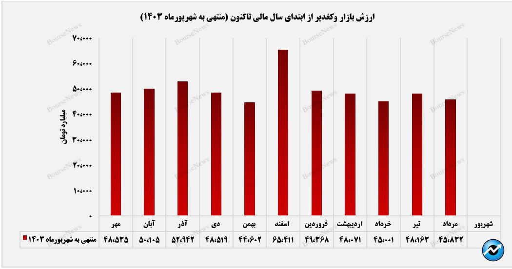 افزایش ۹ درصدی سرمایه‌گذاری