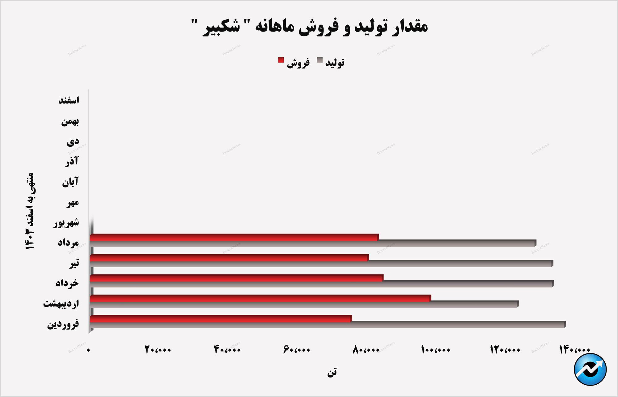 کیفیتی فراتر از انتظار در پتروشیمی امیرکبیر