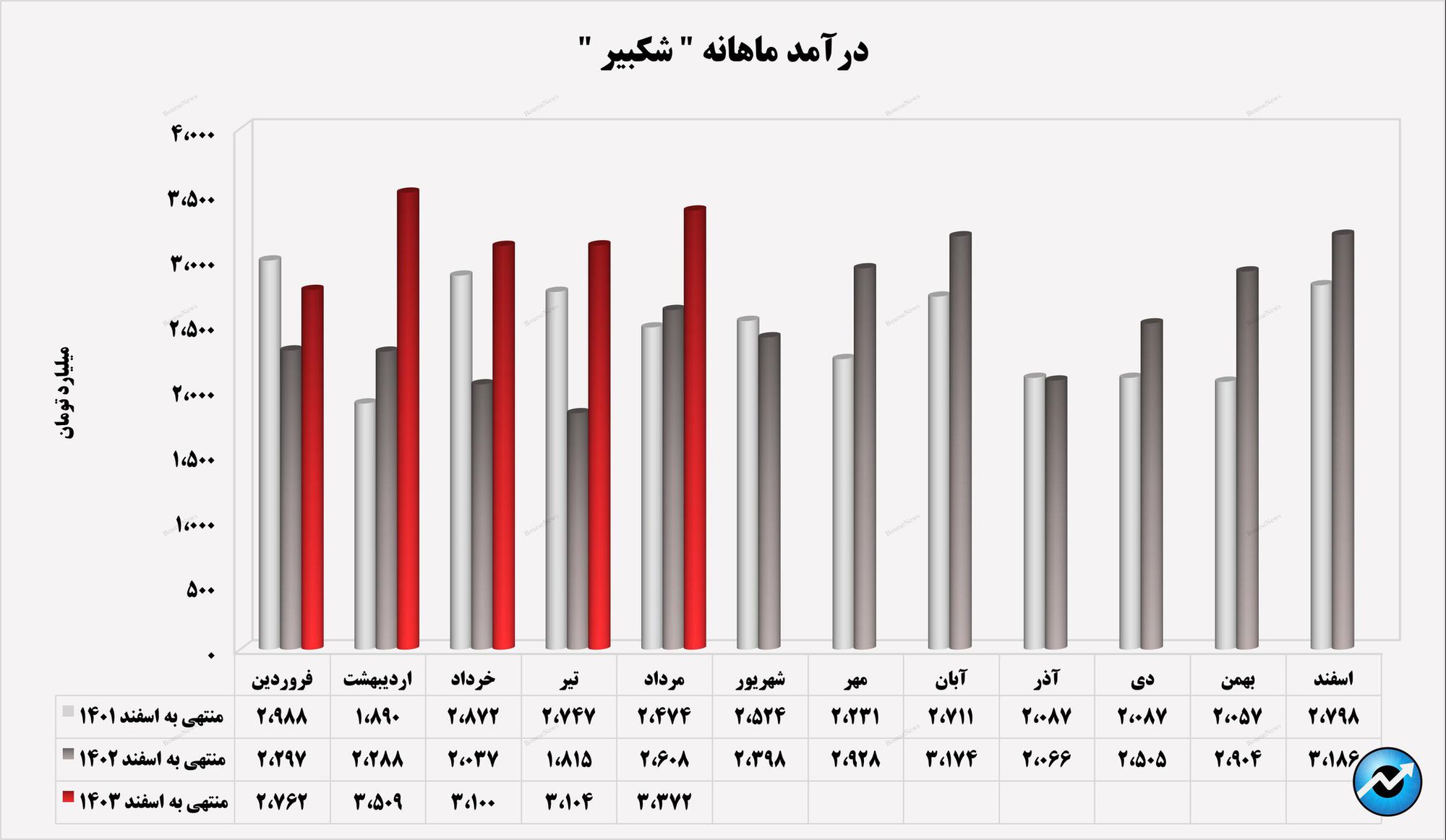 کیفیتی فراتر از انتظار در پتروشیمی امیرکبیر