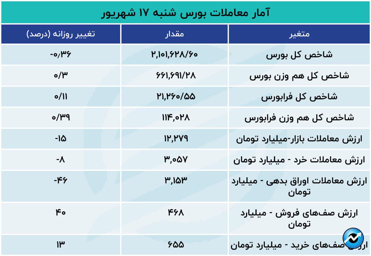 ریزش شاخص بورس؛ اثر وام‌های ارزان بر بازار17