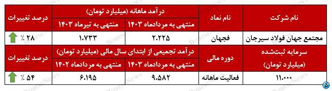 تحقق رشد ۱۶۹ درصدی در درآمد‌های