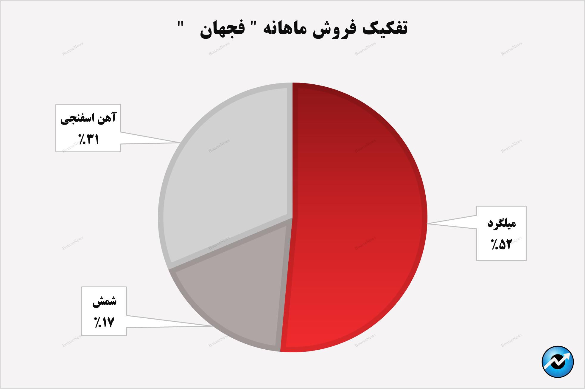 تحقق رشد ۱۶۹ درصدی در درآمد‌های