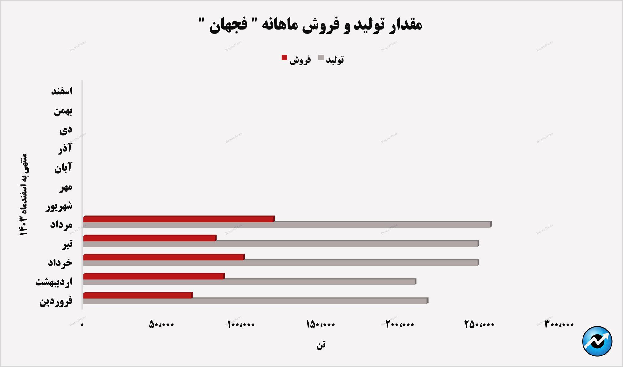 تحقق رشد ۱۶۹ درصدی در درآمد‌های