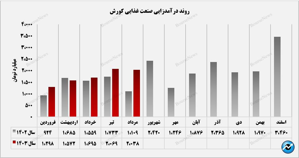 روغن خوراکی پرفروش‌ترین محصول غکورش+بورس نیوز