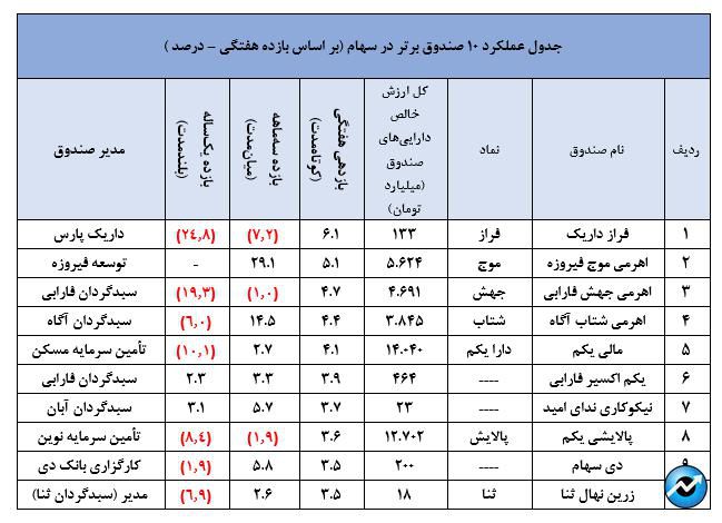 چشم‌انداز مثبت صندوق مشترک البرز با مدیریت سبدگردان نهایت نگر!