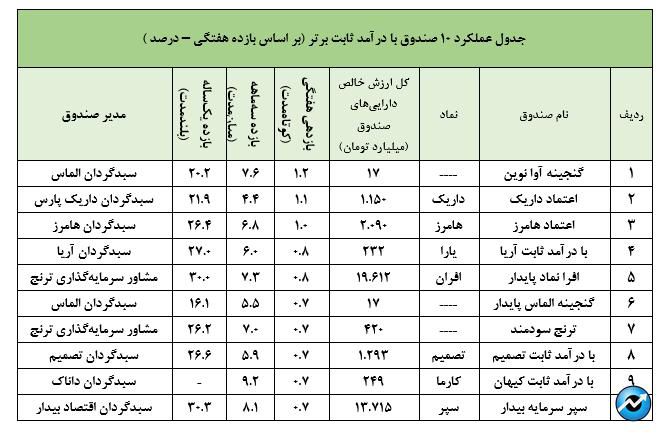 چشم‌انداز مثبت صندوق مشترک البرز با مدیریت سبدگردان نهایت نگر!