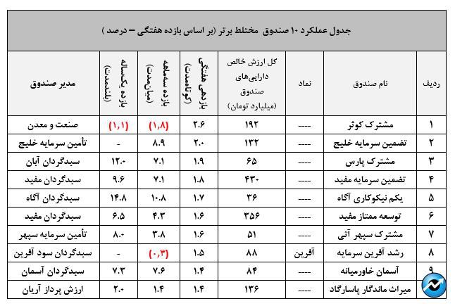 چشم‌انداز مثبت صندوق مشترک البرز با مدیریت سبدگردان نهایت نگر!