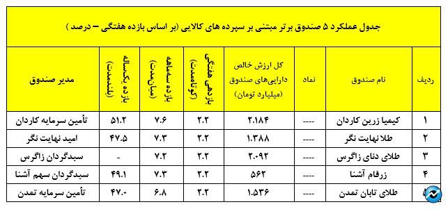 چشم‌انداز مثبت صندوق مشترک البرز با مدیریت سبدگردان نهایت نگر!